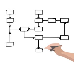 Flowchart - you have to make sure that everyone and everything in your company is connected.