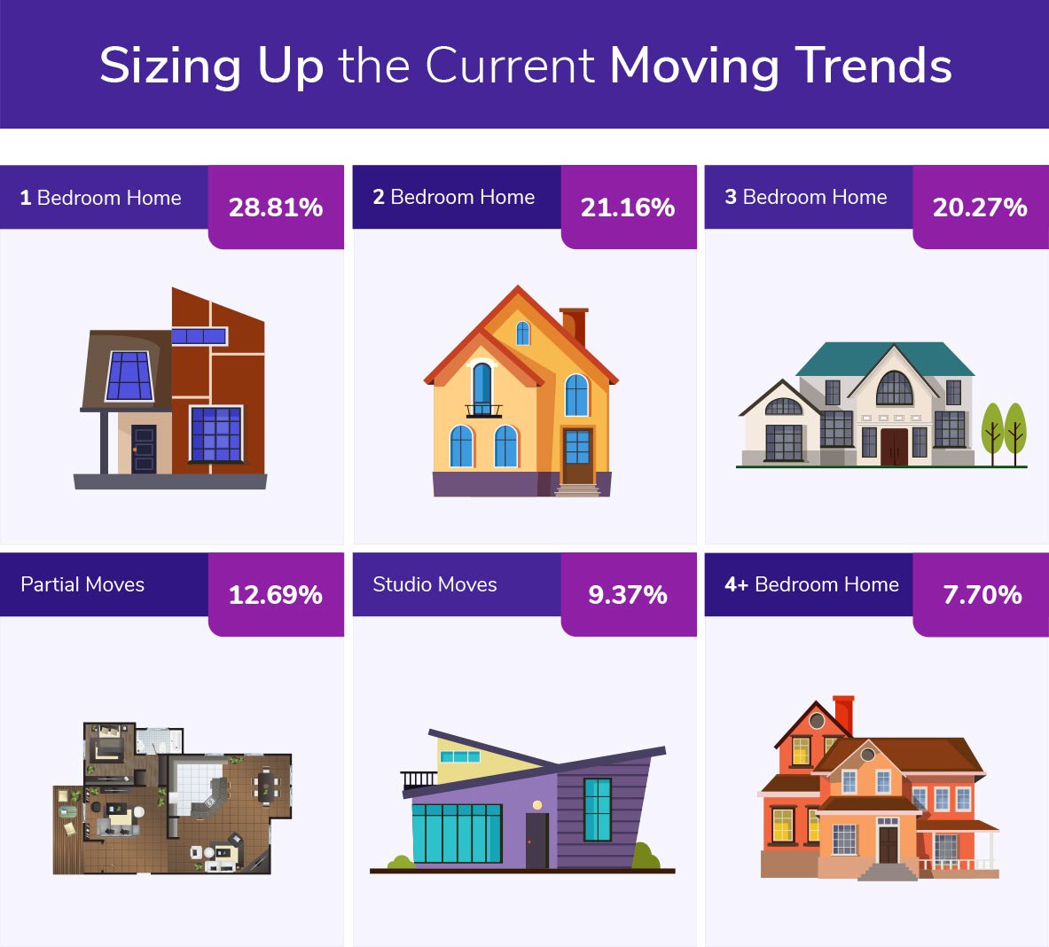 Most Profitable Relocation Types and Sizes in 2019