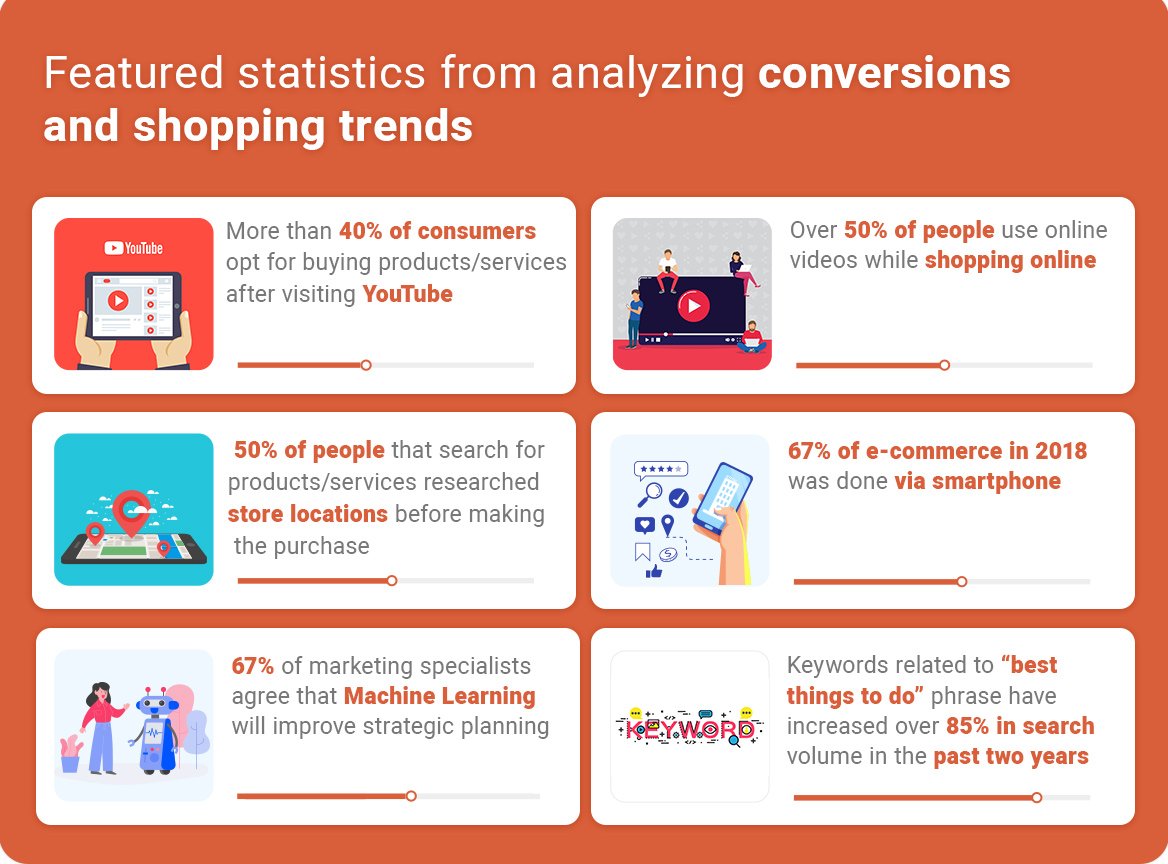 Google Marketing Live stats for shopping trends 2019